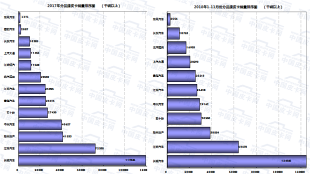 累计销量40万！2018年1-11月份皮卡市场运行轨迹研析