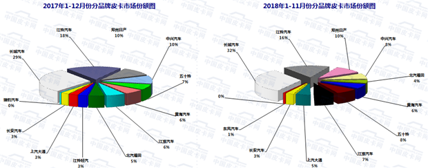 累计销量40万！2018年1-11月份皮卡市场运行轨迹研析