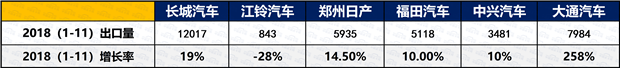 累计销量40万！2018年1-11月份皮卡市场运行轨迹研析