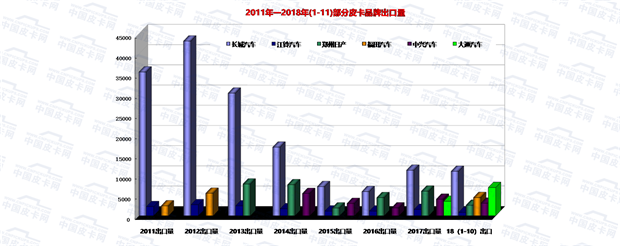 累计销量40万！2018年1-11月份皮卡市场运行轨迹研析