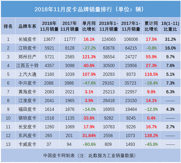 TOP 5又变了！2018年11月皮卡销量排行榜