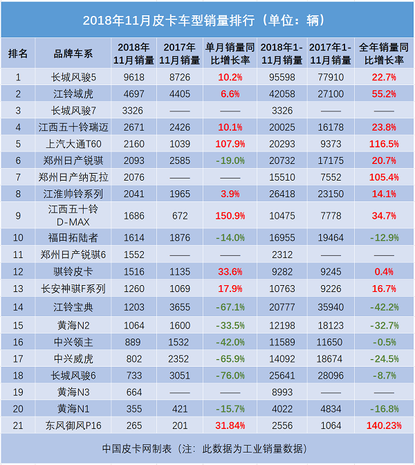 TOP 5又变了！2018年11月皮卡销量排行榜