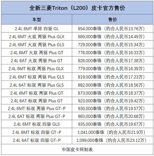 13.76-23.12万 全新三菱L200皮卡泰国上市