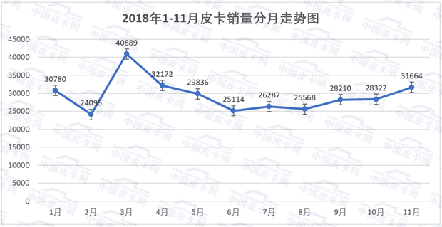 14个省市销量过万 2018年1-11月皮卡实销数据详解