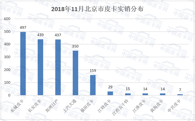 14个省市销量过万 2018年1-11月皮卡实销数据详解