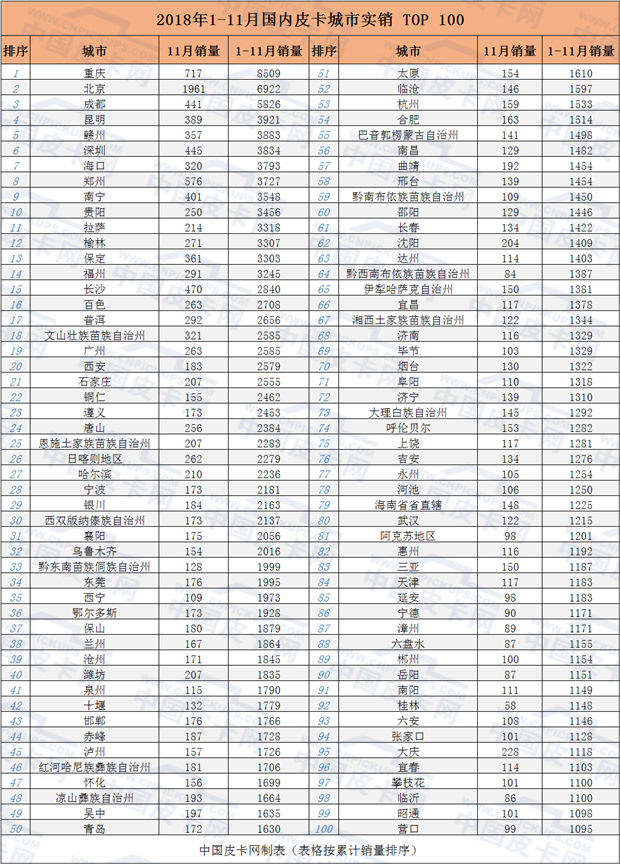 14个省市销量过万 2018年1-11月皮卡实销数据详解