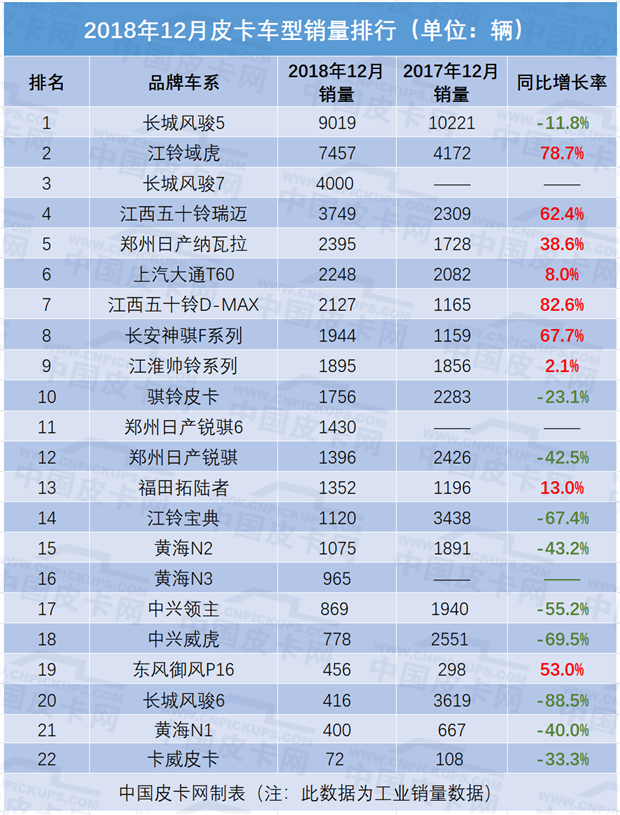 2018全国皮卡总销量近45万辆！新品牌正在蚕食老车企份额