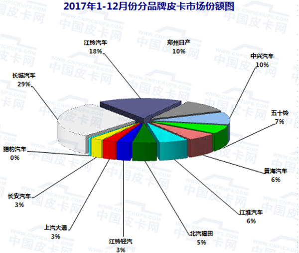 2018全国皮卡总销量近45万辆！新品牌正在蚕食老车企份额