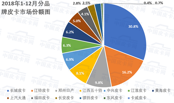 2018全国皮卡总销量近45万辆！新品牌正在蚕食老车企份额