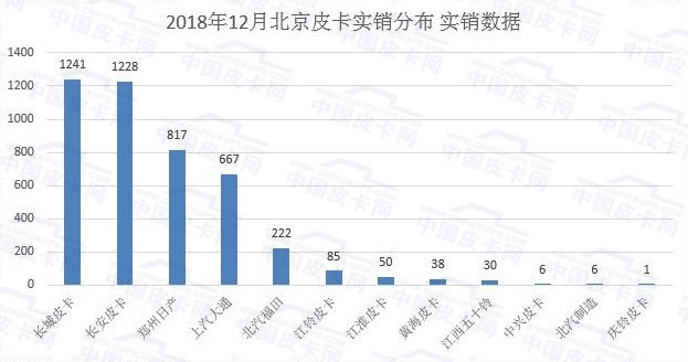 北京12月皮卡实销4391台再创新高   冲上各省（直辖市）第一名