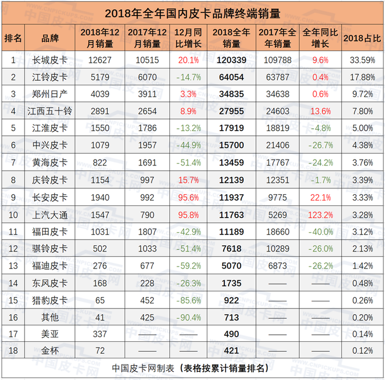 仅6家车企同比上涨 2018年皮卡品牌实销排行