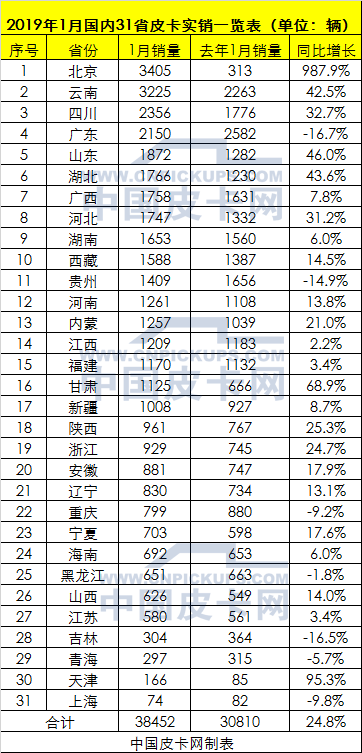 1月皮卡实销38452辆   同比劲增24.8%实现开门红！