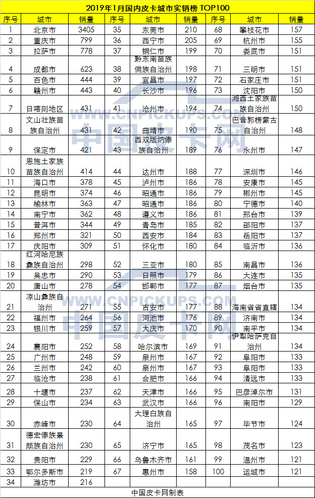 1月皮卡实销38452辆   同比劲增24.8%实现开门红！