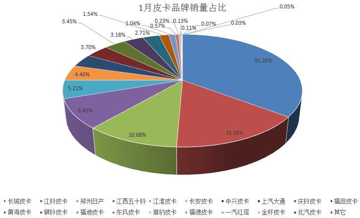 1月皮卡实销38452辆   同比劲增24.8%实现开门红！