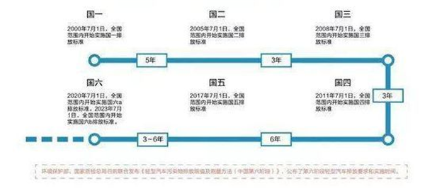 国六标准为何推迟？国五皮卡要不要买？一文理清