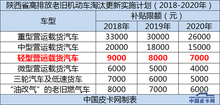 高额补助只剩一个月 西安老旧车淘汰补助了解一下