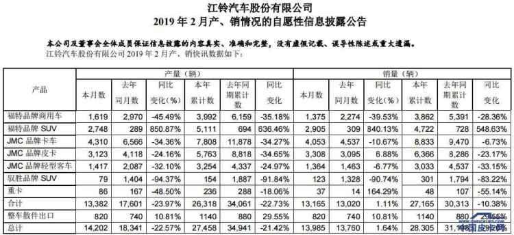 江铃皮卡2月销量为3308辆   同比增6.88%