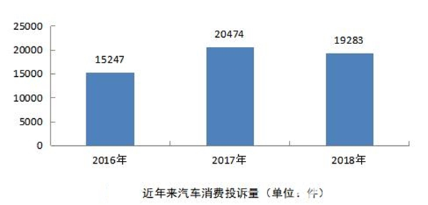 3.15进行时 汽车投诉都会遇到哪些问题？