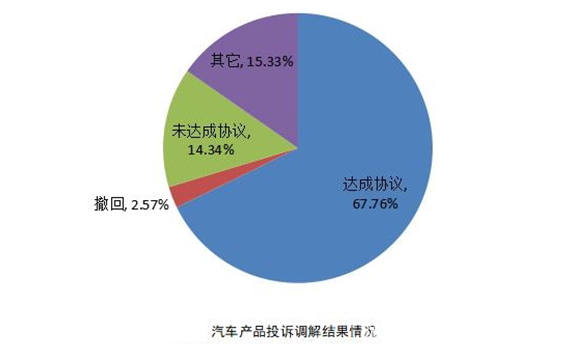 3.15进行时 汽车投诉都会遇到哪些问题？