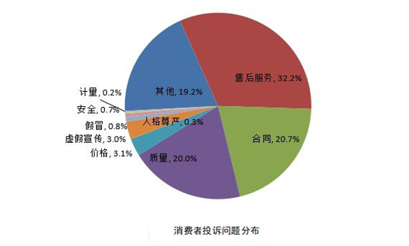 3.15进行时 汽车投诉都会遇到哪些问题？