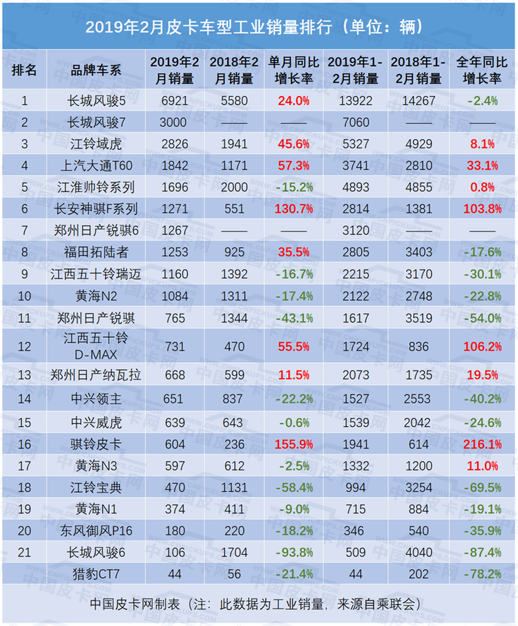 2月皮卡销量同比增21.6%   长城老大固若金汤大通、长安等上涨凶猛