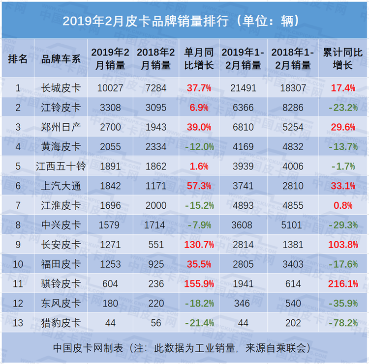 2月皮卡销量同比增21.6%   长城老大固若金汤大通、长安等上涨凶猛