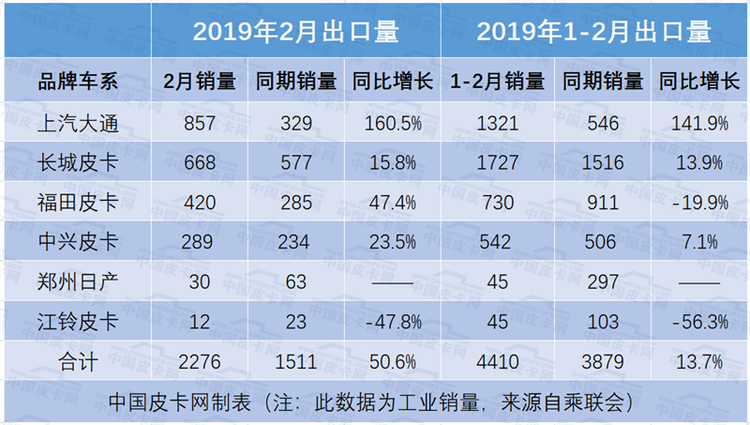 2月皮卡销量同比增21.6%   长城老大固若金汤大通、长安等上涨凶猛