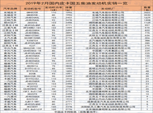 皮卡发动机实销分析 2月最受欢迎依然是它