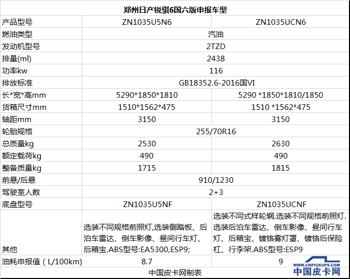 搭载国六汽油发动机     郑州日产锐骐6工信部过审