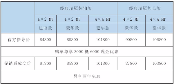 4家皮卡车企优惠继续 连福特F-150猛禽都官降了