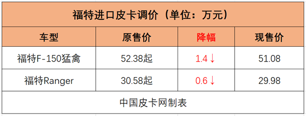 4家皮卡车企优惠继续 连福特F-150猛禽都官降了