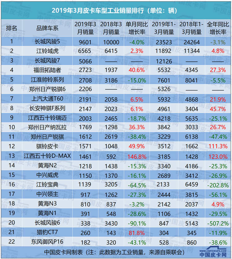 3月皮卡销量完整榜单首曝光     48123辆同比增长3.5%