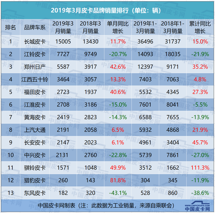 3月皮卡销量完整榜单首曝光     48123辆同比增长3.5%