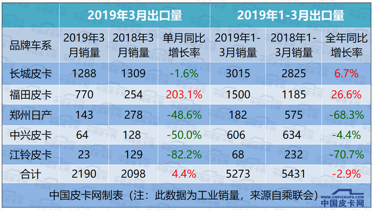 3月皮卡销量完整榜单首曝光     48123辆同比增长3.5%