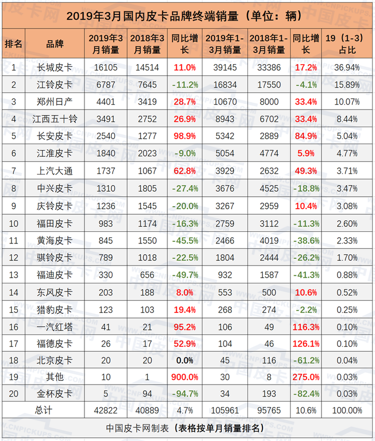 北京皮卡同比增长1167%  2019年3月皮卡实销4.28万辆