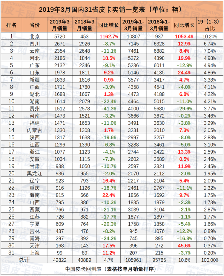 北京皮卡同比增长1167%  2019年3月皮卡实销4.28万辆