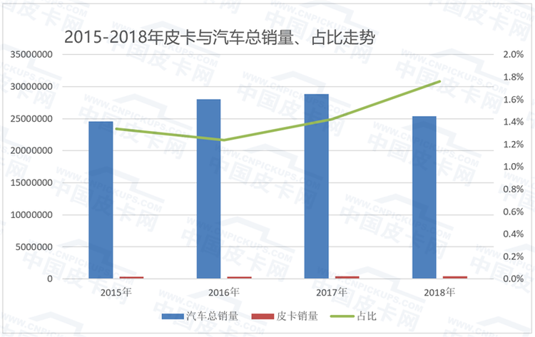 王炸！发改委正研究皮卡解禁？    数据显示中国皮卡市场潜力“深不可测”