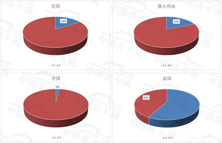 王炸！发改委正研究皮卡解禁？    数据显示中国皮卡市场潜力“深不可测”