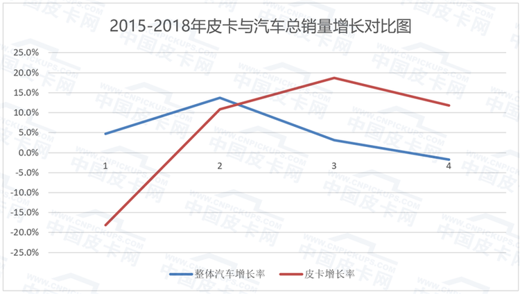 王炸！发改委正研究皮卡解禁？    数据显示中国皮卡市场潜力“深不可测”