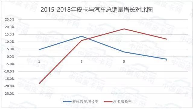 皮卡政策开始松动，你能从中嗅到春天的气息吗？