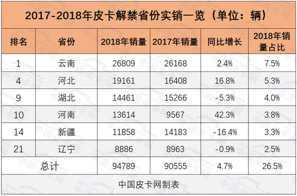 皮卡政策开始松动，你能从中嗅到春天的气息吗？