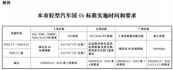 上海7月1日起实施国六b标准 皮卡市场将迎关键节点