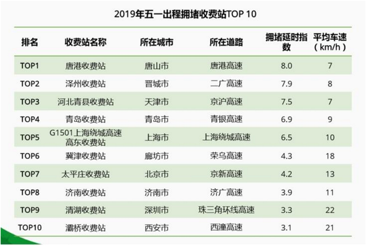 唐山/深圳高速最堵 苏州/上海限行货车 五一出行避坑指南