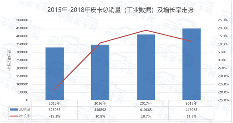 皮卡解禁曙光初现 报废/年检/高速限速何时废止？