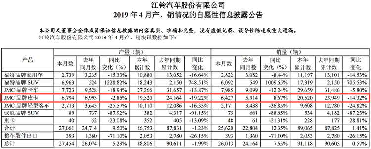 Jmc皮卡同比增长8 67 江铃汽车19年4月产销快讯 数据分析 行业资讯 中国皮卡网 Jmc皮卡同比增长8 67 江铃汽车19年4月产销快讯 数据分析 行业资讯 中国皮卡网