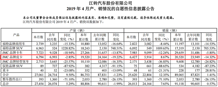 JMC皮卡同比增长8.67% 江铃汽车2019年4月产销快讯