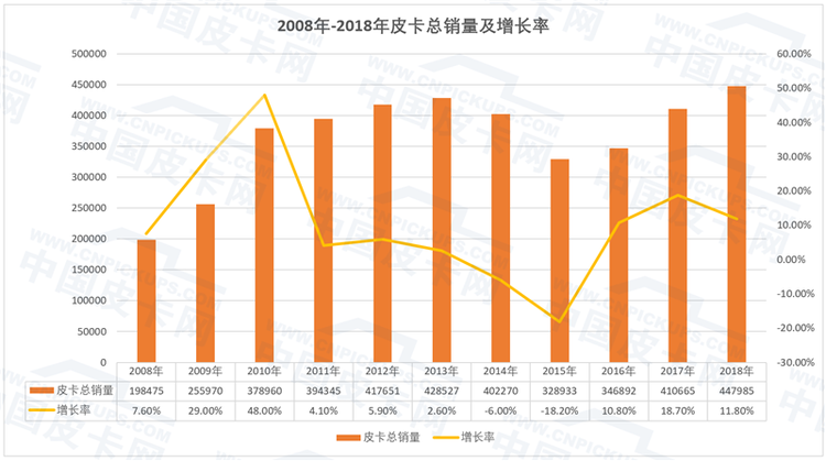 皮卡网COO谷国全：汽车消费存量市场下高速增长的皮卡行业