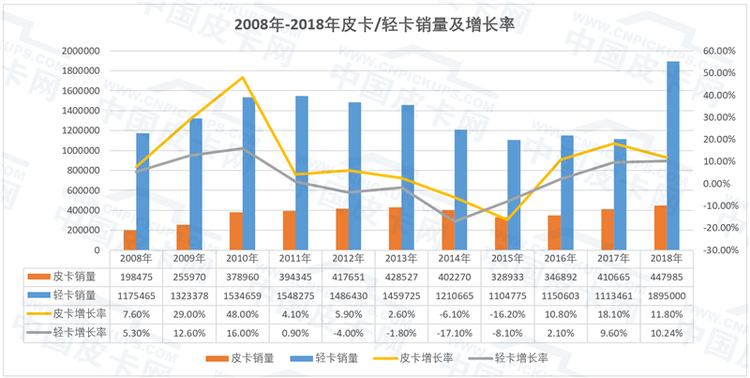 皮卡网COO谷国全：汽车消费存量市场下高速增长的皮卡行业