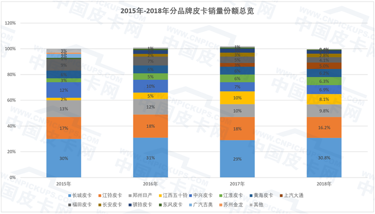 皮卡网COO谷国全：汽车消费存量市场下高速增长的皮卡行业