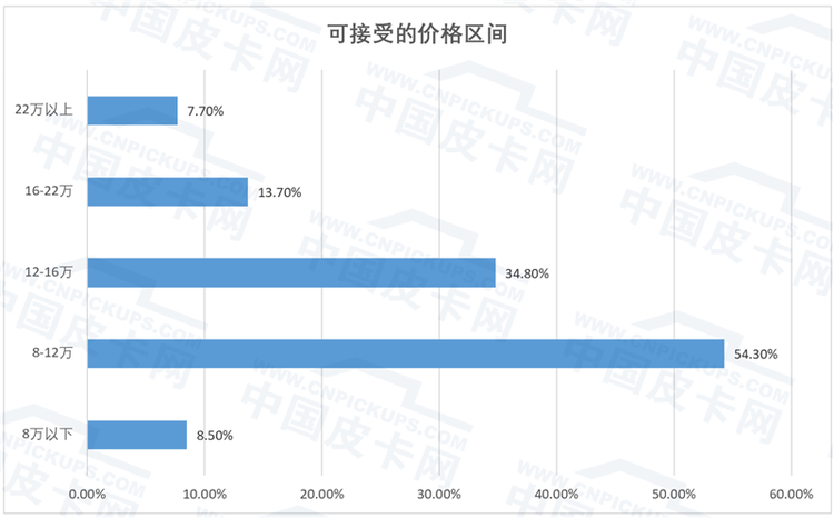 皮卡网COO谷国全：汽车消费存量市场下高速增长的皮卡行业